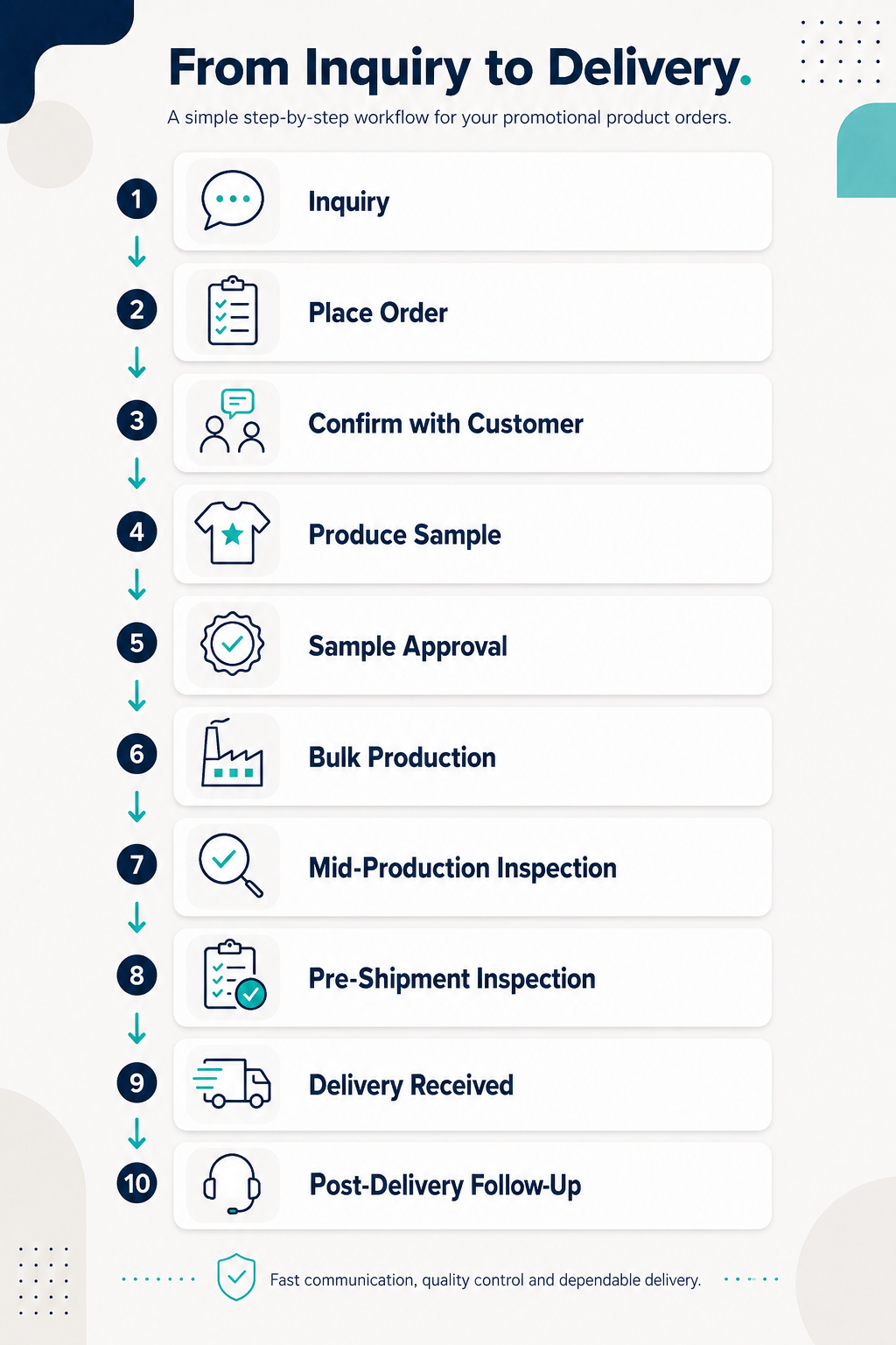 Promotional product order process from inquiry and sample approval through production, inspection and delivery
